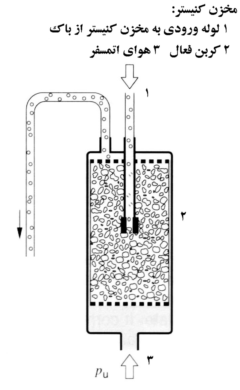 مخزن کنیستر
