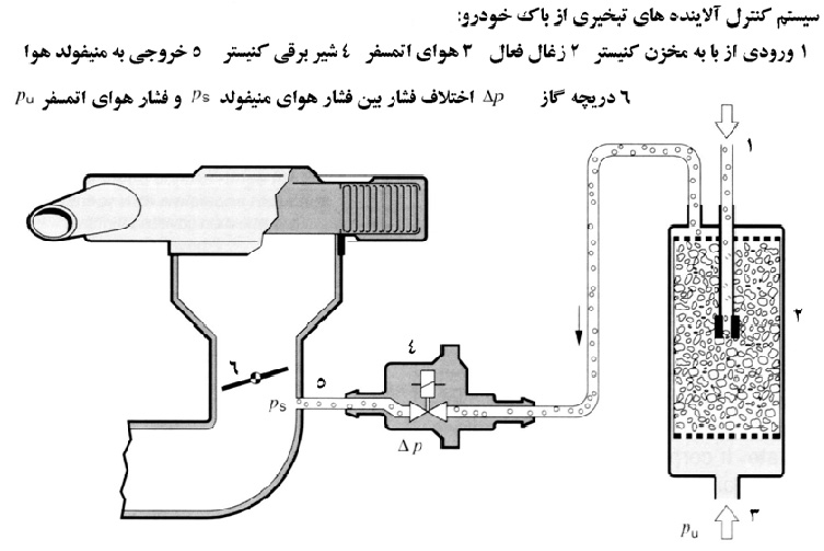 Carbon Canister Reservoir 04