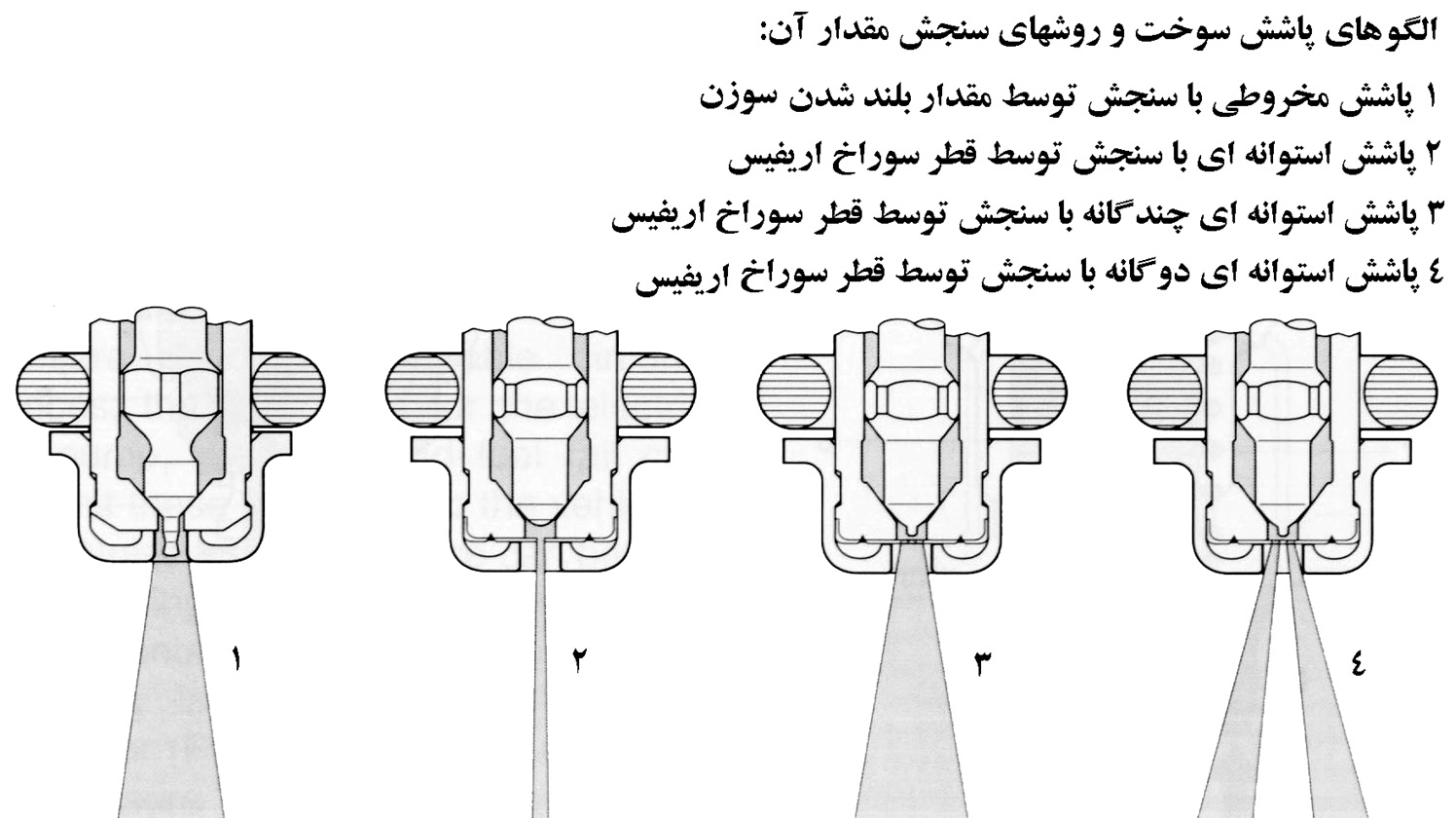 پاشش انژکتورها
