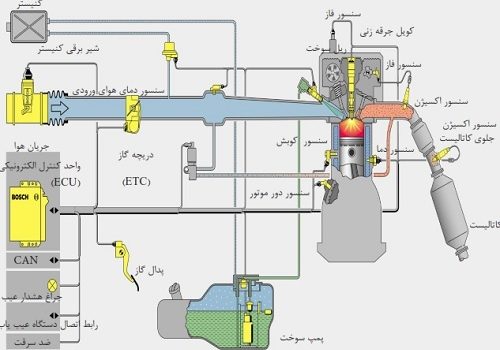 سیستم سوخت رسانی