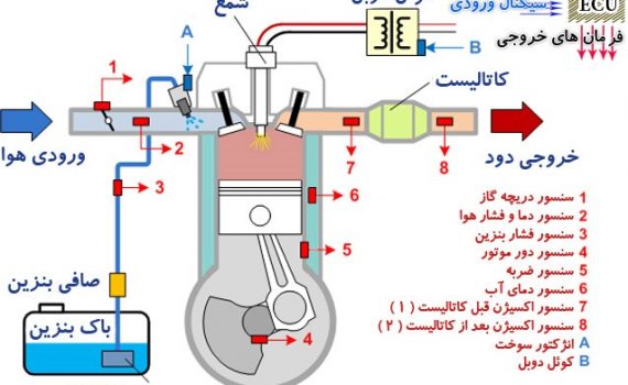سیستم سوخت رسانی